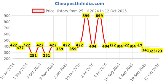 myntra.com MARKET99 Brown & White Text or Slogans Printed Ceramic Glossy Mugs Set of Cups and Mugs market99 Price History Graph from 25 Jul 2024 to 12 Oct 2025
