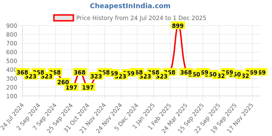 myntra.com MARKET99 Brown & White Textured Ceramic Matte Coffee Mug-320 ML market99 Price History Graph from 24 Jul 2024 to 1 Dec 2025