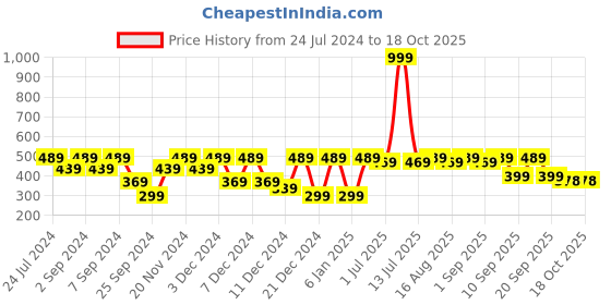myntra.com MARKET99 Brown & Yellow Printed Ceramic Glossy Mug 360 ml market99 Price History Graph from 24 Jul 2024 to 17 Oct 2025
