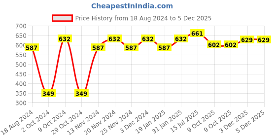 myntra.com MARKET99 Brown Ceramic T-Light Candle Holders market99 Price History Graph from 18 Aug 2024 to 5 Dec 2025