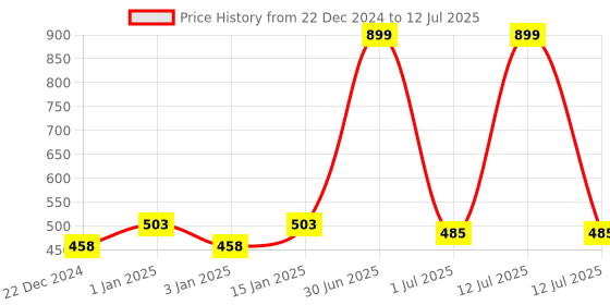 myntra.com MARKET99 Brown Checked Table Runner market99 Price History Graph from 22 Dec 2024 to 12 Jul 2025