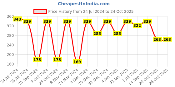 myntra.com MARKET99 Brown Dual Glazed Diamond Textured Ceramic Mug 330 ml market99 Price History Graph from 24 Jul 2024 to 22 Oct 2025