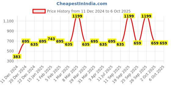 myntra.com MARKET99 Brown Happy Day Printed Rectangle Ceramic Waterproof Soap Dispenser 750 ml market99 Price History Graph from 11 Dec 2024 to 6 Oct 2025
