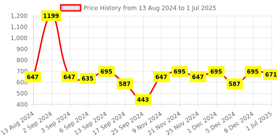 myntra.com MARKET99 Brown Printed 4 Pieces Rectangle Table Placemats market99 Price History Graph from 13 Aug 2024 to 1 Jul 2025