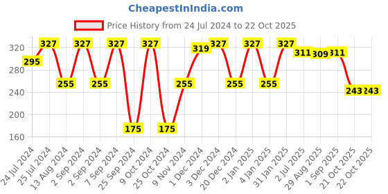 myntra.com MARKET99 Brown Printed Ceramic Glossy Coffee Mugs 300 ml market99 Price History Graph from 24 Jul 2024 to 21 Oct 2025