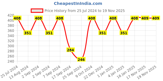 myntra.com MARKET99 Ceramic White & Black Printed Matte Coffee Mug 450 ML market99 Price History Graph from 25 Jul 2024 to 18 Nov 2025