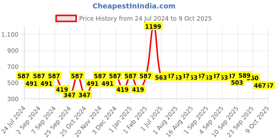 myntra.com MARKET99 Charcoal Grey & Golden Ribbed Ceramic Soap Dispenser - 350 ML market99 Price History Graph from 24 Jul 2024 to 9 Oct 2025