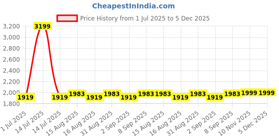 myntra.com MARKET99 Copper-TonedCopper Bottle With Tumbler Set market99 Price History Graph from 1 Jul 2025 to 5 Dec 2025