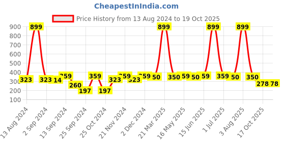 myntra.com MARKET99 Cream & Brown Printed Ceramic Matte Mug-330 ML market99 Price History Graph from 13 Aug 2024 to 19 Oct 2025