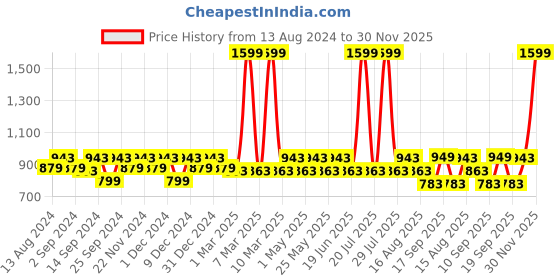 myntra.com MARKET99 DONATI Pink & White Typography Printed Sipper Water Bottle 1 L market99 Price History Graph from 13 Aug 2024 to 30 Nov 2025