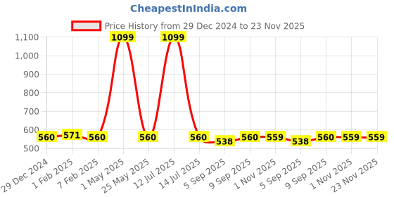 myntra.com MARKET99 Floral Structured Handheld Bag market99 Price History Graph from 29 Dec 2024 to 22 Nov 2025