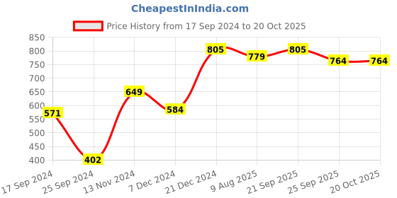 myntra.com MARKET99 Gold-Coloured Tea Light Holder market99 Price History Graph from 17 Sep 2024 to 19 Oct 2025