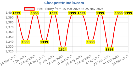myntra.com MARKET99 Gold Pineapple Key HolderBox market99 Price History Graph from 15 Mar 2025 to 25 Nov 2025