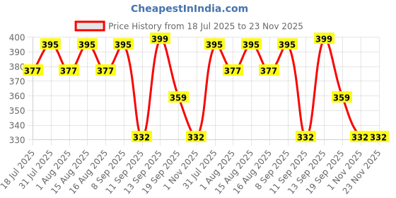 myntra.com MARKET99 Gold Toned 2 Pcs Floral Design Table Placemat market99 Price History Graph from 18 Jul 2025 to 23 Nov 2025