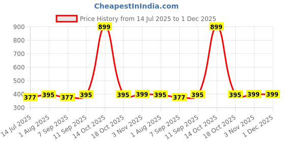 myntra.com Market99 Gold Toned 2 Pieces Textured Flower Table Placemats market99 Price History Graph from 14 Jul 2025 to 30 Nov 2025