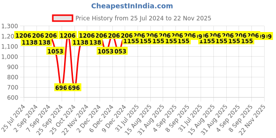 myntra.com MARKET99 Gold Toned 3 Pieces Square Textured Decor Wall Mirrors market99 Price History Graph from 25 Jul 2024 to 22 Nov 2025