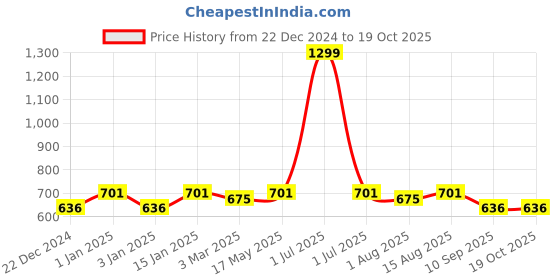 myntra.com MARKET99 Gold Toned 6 Pieces Rectangular Table Placemat market99 Price History Graph from 22 Dec 2024 to 18 Oct 2025