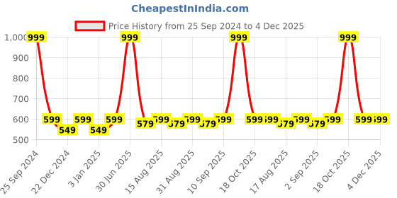 myntra.com MARKET99 Gold-Toned & Green Artificial Plant With Pot market99 Price History Graph from 25 Sep 2024 to 4 Dec 2025