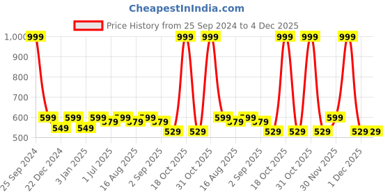 myntra.com MARKET99 Gold-Toned & Green Pine Artificial Plant With Pot market99 Price History Graph from 25 Sep 2024 to 4 Dec 2025