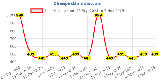 myntra.com MARKET99 Gold-Toned & Green Succulent Artificial Plant With Pot market99 Price History Graph from 25 Sep 2024 to 2 Nov 2025