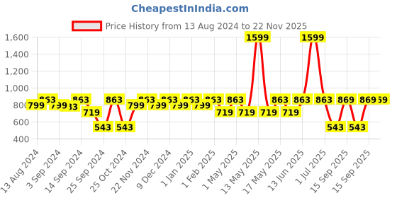 myntra.com MARKET99 Gold-Toned & Pink Orchid Artificial Flower With Pot market99 Price History Graph from 13 Aug 2024 to 22 Nov 2025