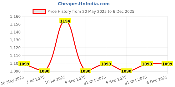 myntra.com MARKET99 Gold-Toned Idol Showpiece market99 Price History Graph from 20 May 2025 to 6 Dec 2025