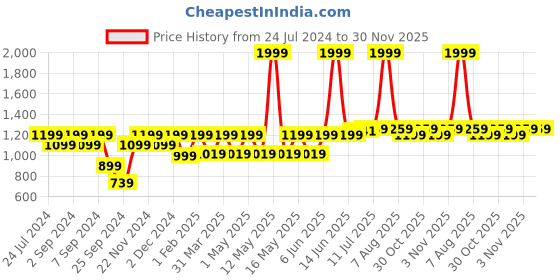 myntra.com MARKET99 Gold Toned Iron Enamel Unbreakable Vases market99 Price History Graph from 24 Jul 2024 to 29 Nov 2025