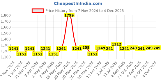 myntra.com MARKET99 Gold Toned Iron Unbreakable Vase market99 Price History Graph from 7 Nov 2024 to 4 Dec 2025