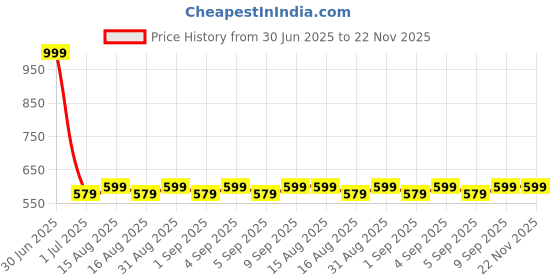 myntra.com MARKET99 Gold-Toned Medium Figurine Showpiece market99 Price History Graph from 30 Jun 2025 to 22 Nov 2025