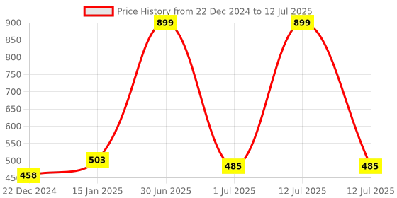 myntra.com MARKET99 Gold Toned Striped Rectangular Table Runners market99 Price History Graph from 22 Dec 2024 to 12 Jul 2025