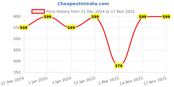 myntra.com MARKET99 Gold-Toned Textured Ceramic Soap Dispenser 330 ml market99 Price History Graph from 22 Dec 2024 to 17 Nov 2025