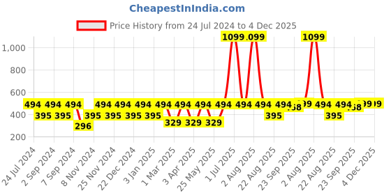 myntra.com MARKET99 Gold Toned Textured Ceramic Soap Dispenser - 420 ML market99 Price History Graph from 24 Jul 2024 to 3 Dec 2025