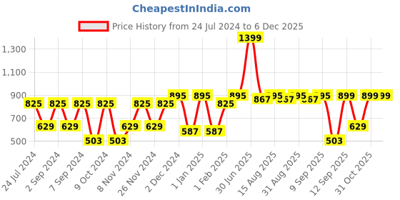 myntra.com MARKET99 Gold Toned Textured Iron Metal Unbreakable Vase market99 Price History Graph from 24 Jul 2024 to 5 Dec 2025