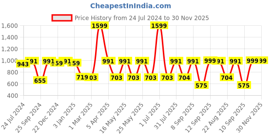myntra.com MARKET99 Gold Toned Textured Metal Unbreakable Vases market99 Price History Graph from 24 Jul 2024 to 30 Nov 2025