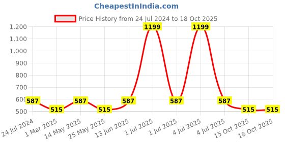 myntra.com MARKET99 Golden Embossed Ceramic Soap Dispenser - 370 ML market99 Price History Graph from 24 Jul 2024 to 18 Oct 2025