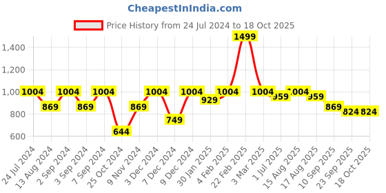 myntra.com MARKET99 Golden Leopard Statue Figurine Showpiece market99 Price History Graph from 24 Jul 2024 to 17 Oct 2025