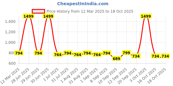 myntra.com MARKET99 Green 2 Pieces Hanging Hoya Artificial Plant With Pot market99 Price History Graph from 12 Mar 2025 to 18 Oct 2025