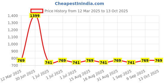 myntra.com MARKET99 Green 2 Pieces Rose Artificial Flower With Pot market99 Price History Graph from 12 Mar 2025 to 13 Oct 2025
