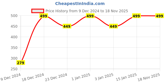 myntra.com MARKET99 Green 3 Pieces Wax Candles market99 Price History Graph from 9 Dec 2024 to 18 Nov 2025