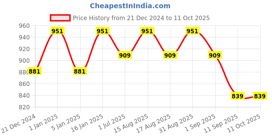 myntra.com MARKET99 Green 6 Pcs Textured Table Runner With Placemats market99 Price History Graph from 21 Dec 2024 to 10 Oct 2025