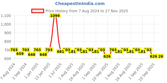 myntra.com MARKET99 Green & Beige Matte Soap Dispenser 180ml market99 Price History Graph from 7 Aug 2024 to 27 Nov 2025