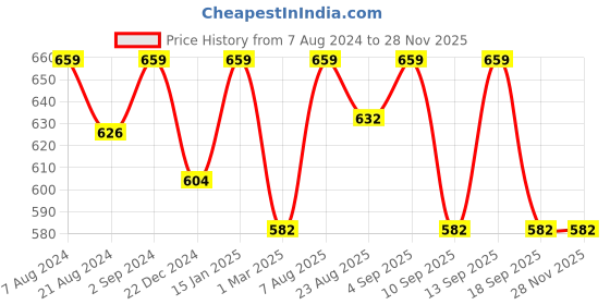 myntra.com MARKET99 Green & Brown Matte Toothbrush Holder market99 Price History Graph from 7 Aug 2024 to 27 Nov 2025