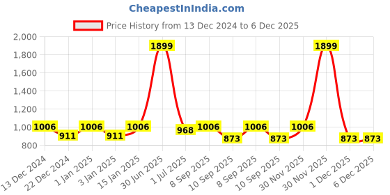 myntra.com MARKET99 Green & Cream 2 pieces Bath Accessories Set market99 Price History Graph from 13 Dec 2024 to 5 Dec 2025