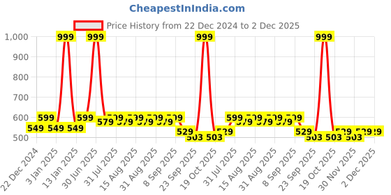 myntra.com MARKET99 Green & Gold Toned Abstract Printed Glossy Ceramic Soap Dispenser market99 Price History Graph from 22 Dec 2024 to 2 Dec 2025
