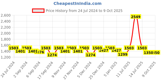 myntra.com MARKET99 Green & Gold Toned Table Decortive Object Ornament Showpiece market99 Price History Graph from 24 Jul 2024 to 8 Oct 2025