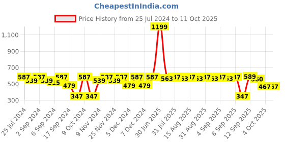 myntra.com MARKET99 Green & Metallic-toned Ribbed Soap Dispenser 350 ml market99 Price History Graph from 25 Jul 2024 to 10 Oct 2025