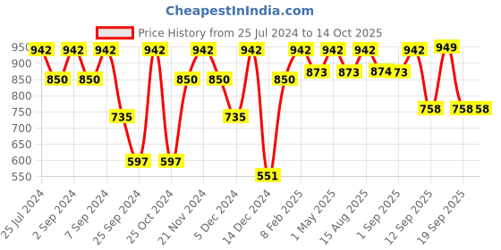 myntra.com MARKET99 Green & Obcordate Shape Leafs Plant With Ceramic Pot market99 Price History Graph from 25 Jul 2024 to 14 Oct 2025