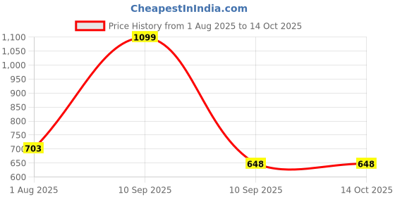myntra.com MARKET99 Green & Orange Artificial Plant With Pot market99 Price History Graph from 1 Aug 2025 to 14 Oct 2025