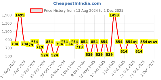 myntra.com MARKET99 Green & Pink Orchid Artificial Flower With Pot market99 Price History Graph from 13 Aug 2024 to 1 Dec 2025