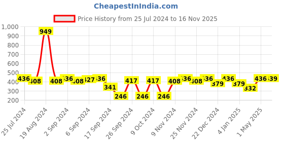 myntra.com MARKET99 Green & White Multi-Utility Medicine Box market99 Price History Graph from 25 Jul 2024 to 16 Nov 2025